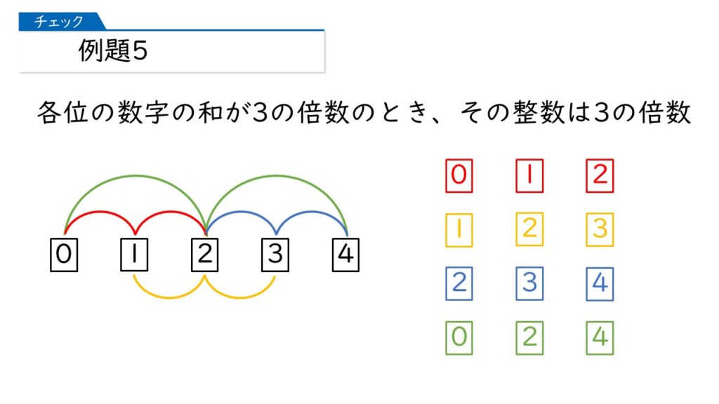 中学受験 四谷大塚 予習シリーズ 算数 徹底解説 5年上第12回 場合の数 組み合わせ方 例題5-2